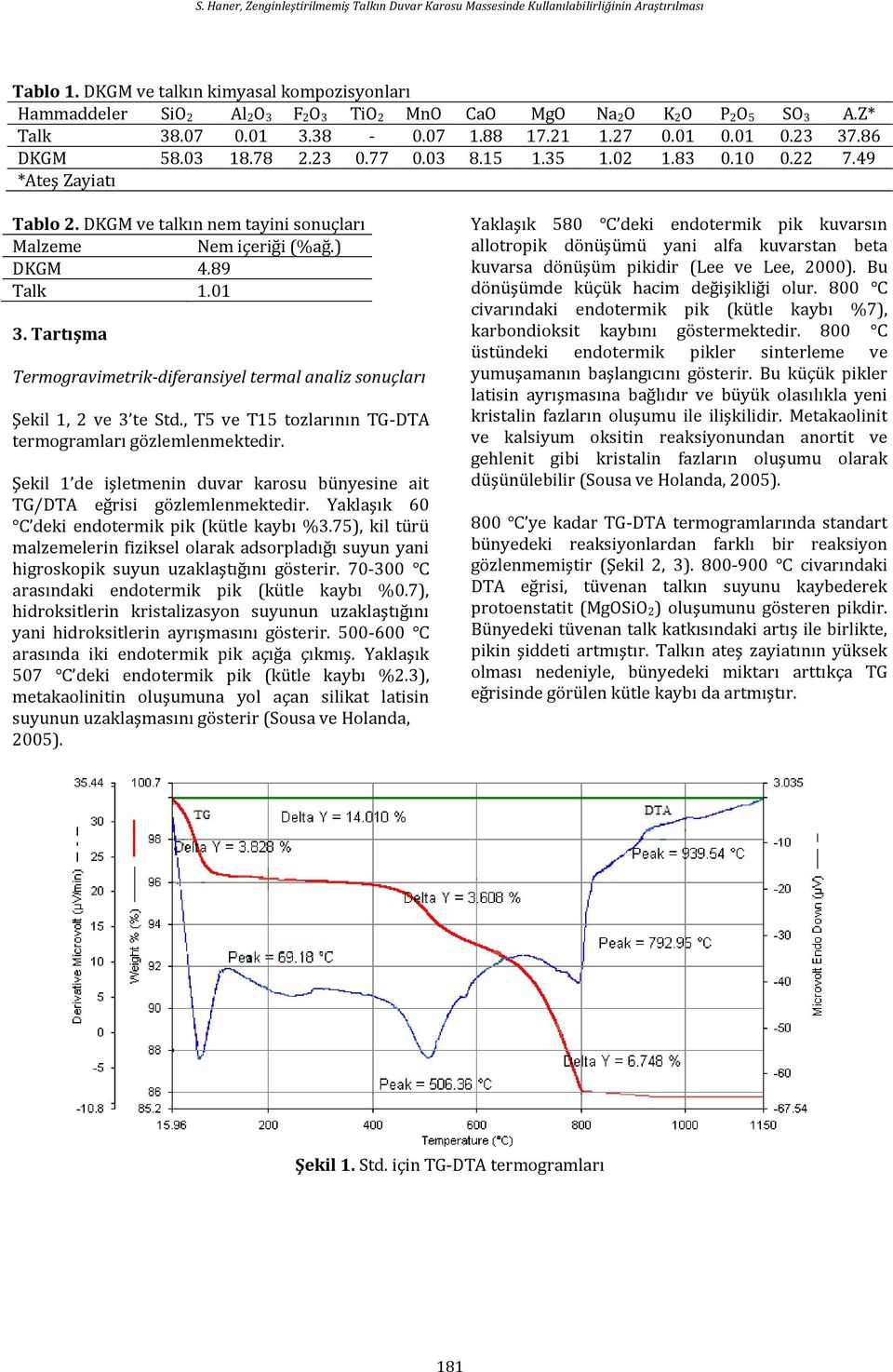 Tartışma Termogravimetrik-diferansiyel termal analiz sonuçları Şekil 1, 2 ve 3 te Std., T5 ve T15 tozlarının TG-DTA termogramları gözlemlenmektedir.