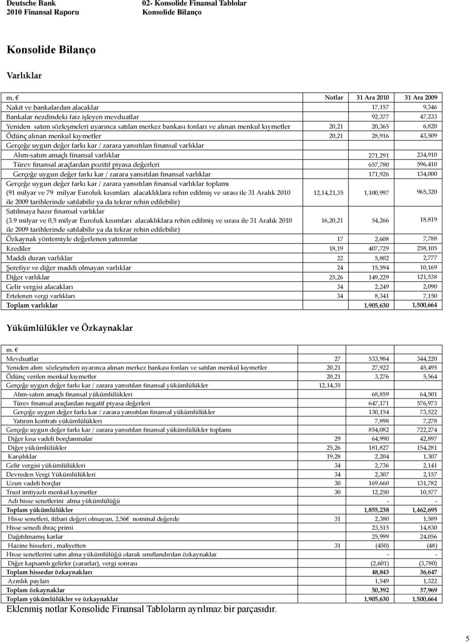 ve alınan menkul kıymetler 20,21 20,365 6,820 Ödnç alınan menkul kıymetler 20,21 28,916 43,509 Gerçeğe uygun değer farkı kar / zarara yansıtılan finansal varlıklar Alım-satım amaçlı finansal