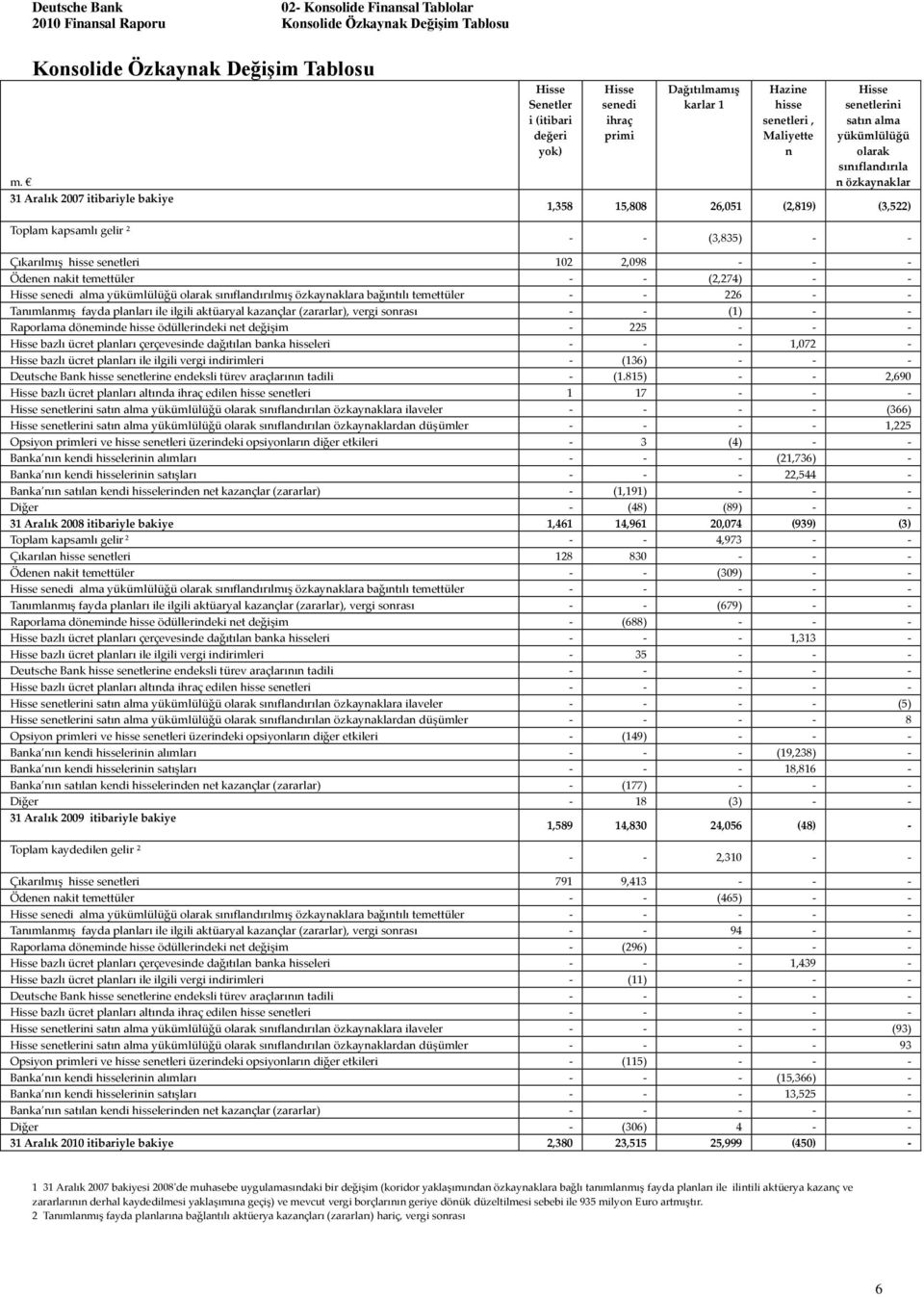 satın alma ykmllğ olarak sınıflandırıla n zkaynaklar 1,358 15,808 26,051 (2,819) (3,522) - - (3,835) - - Çıkarılmış hisse senetleri 102 2,098 - - - Ödenen nakit temettler - - (2,274) - - Hisse senedi