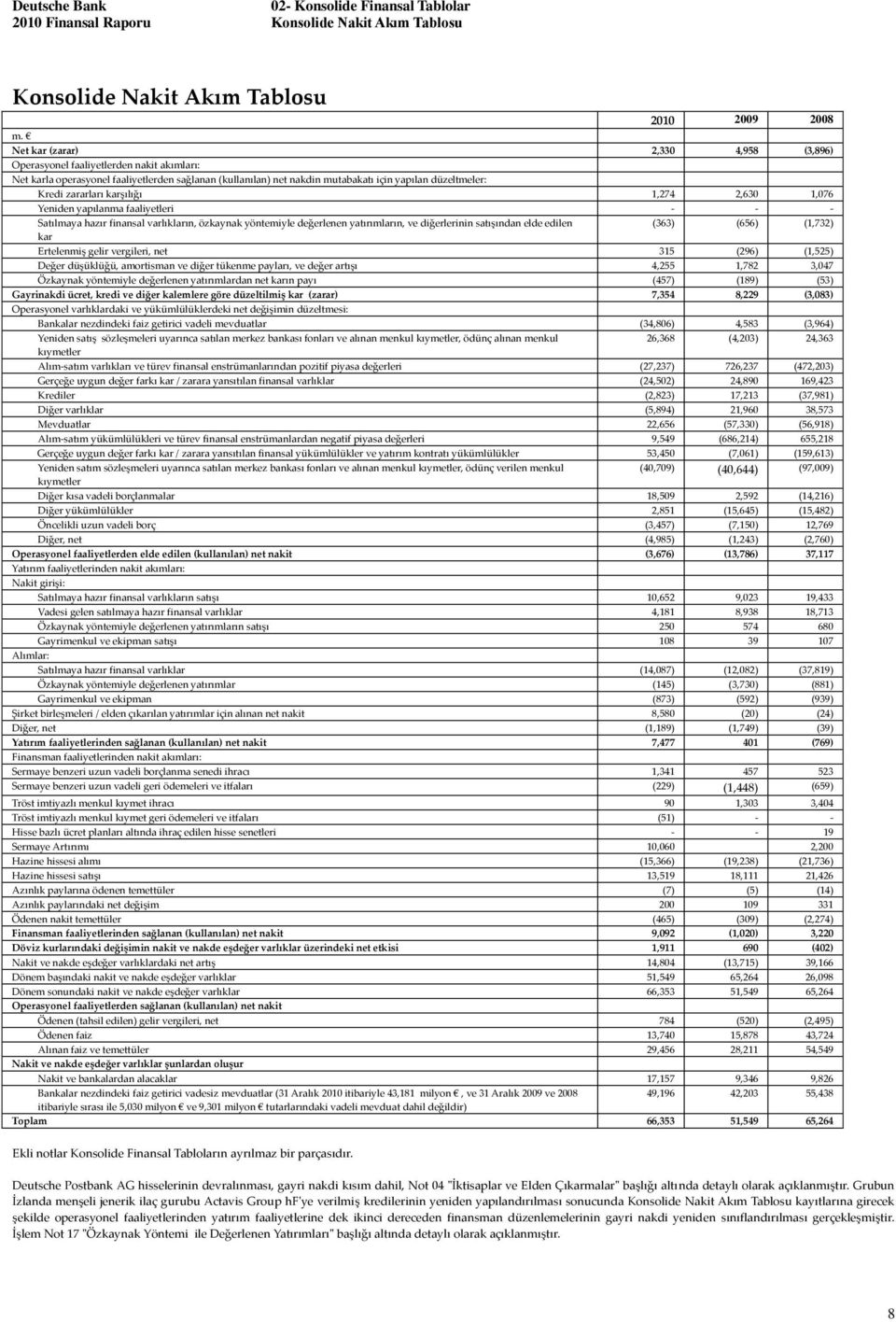 zararları karşılığı 1,274 2,630 1,076 Yeniden yapılanma faaliyetleri - - - Satılmaya hazır finansal varlıkların, zkaynak yntemiyle değerlenen yatırımların, ve diğerlerinin satışından elde edilen