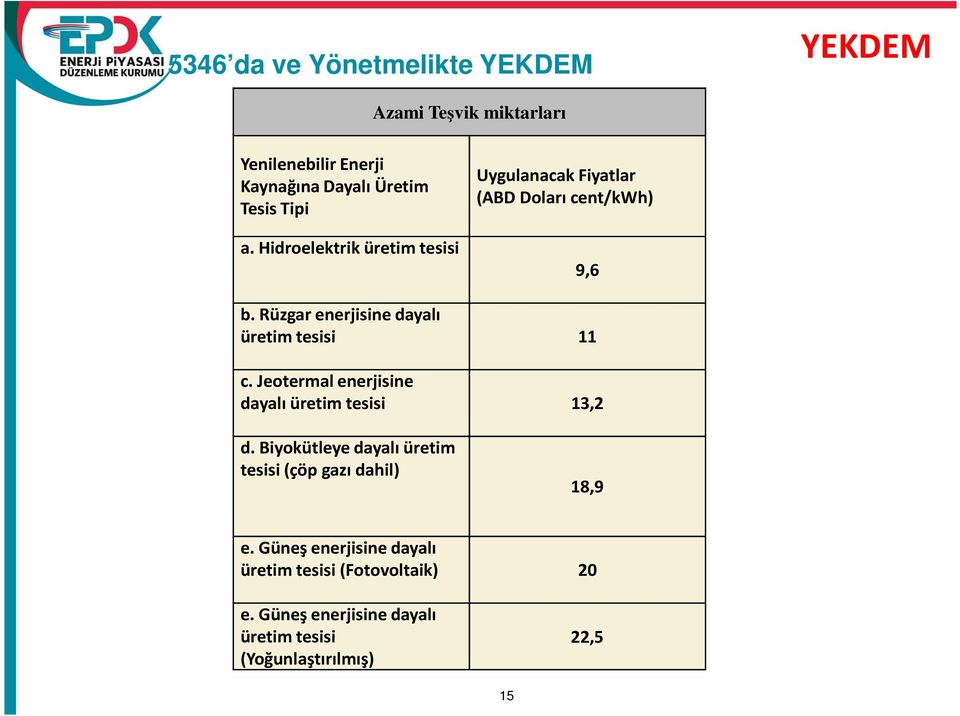 Rüzgar enerjisine dayalı üretim tesisi 11 c. Jeotermal enerjisine dayalı üretim tesisi 13,2 d.