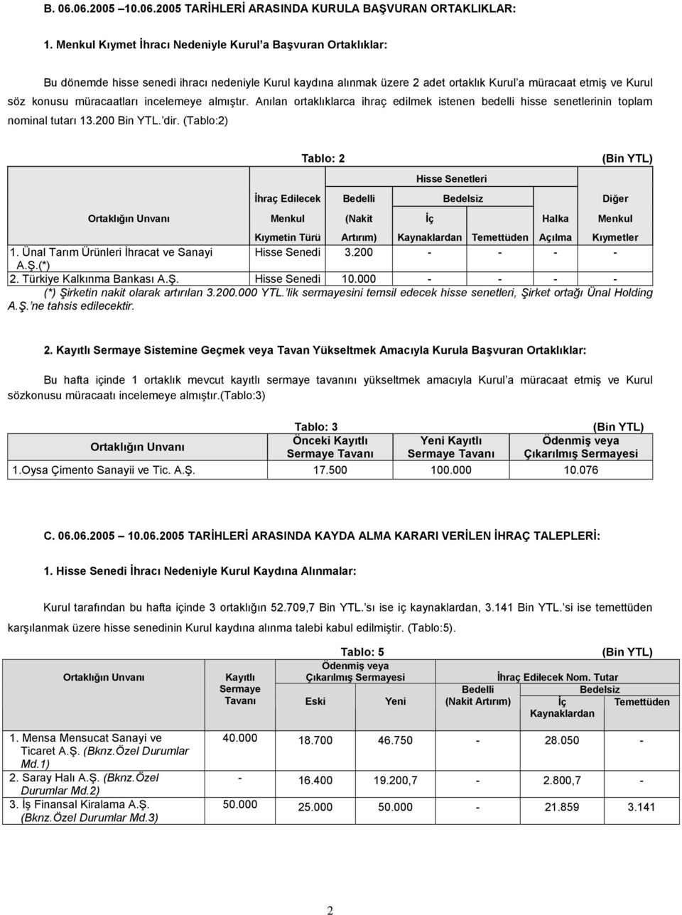 müracaatları incelemeye almıştır. Anılan ortaklıklarca ihraç edilmek istenen bedelli hisse senetlerinin toplam nominal tutarı 13.200 Bin YTL. dir.