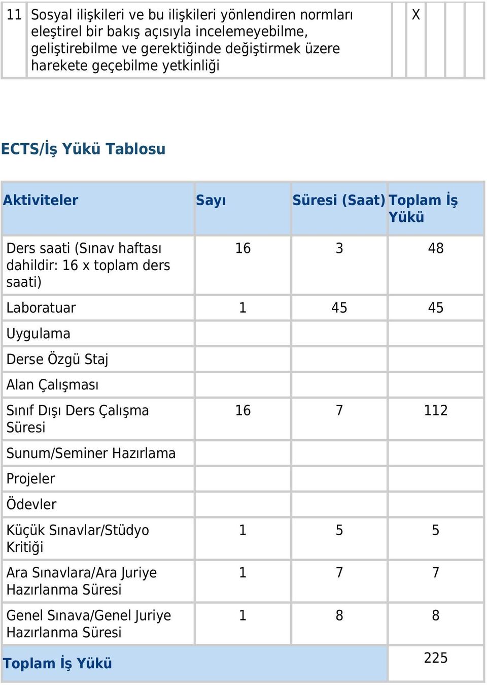 ders saati) 16 3 48 Laboratuar 1 45 45 Uygulama Derse Özgü Staj Alan Çalışması Sınıf Dışı Ders Çalışma Süresi Sunum/Seminer Hazırlama Projeler Ödevler