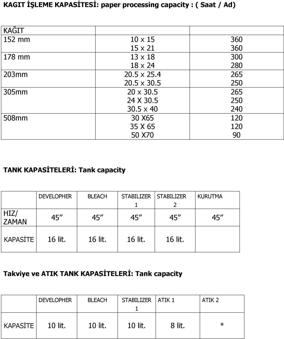 5 x 40 265 250 240 508mm 30 X65 35 X 65 50 X70 120 120 90 TANK KAPASİTELERİ: Tank capacity HIZ/ ZAMAN DEVELOPHER BLEACH STABILIZER STABILIZER