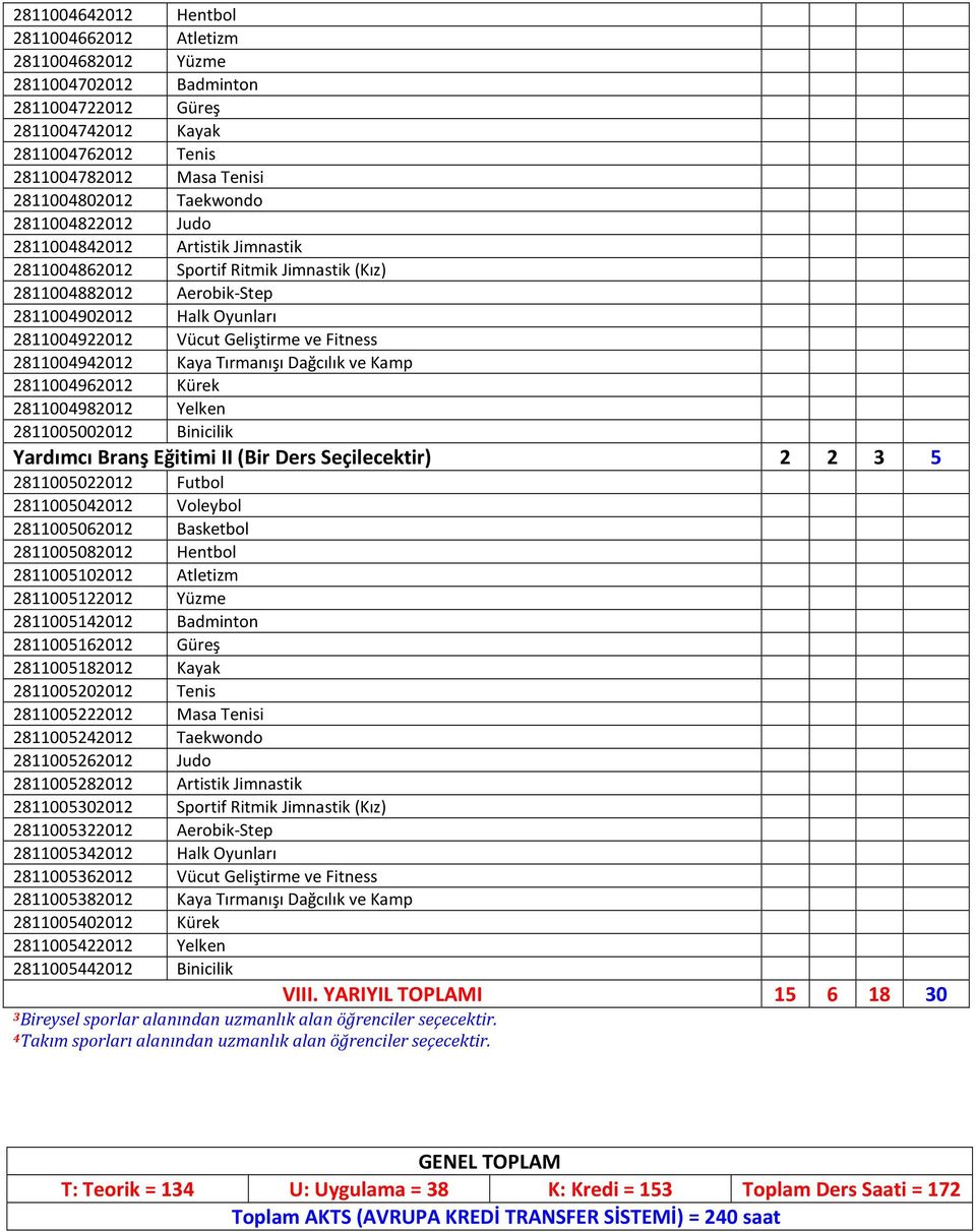 2811004942012 Kaya Tırmanışı Dağcılık ve Kamp 2811004962012 Kürek 2811004982012 Yelken 2811005002012 Binicilik Yardımcı Branş Eğitimi II (Bir Ders Seçilecektir) 2 2 3 5 2811005022012 Futbol