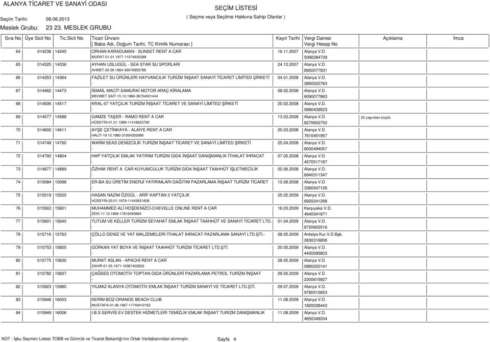 02.2008 Alanya V.D. MEHMET SAİT-15.10.1966-36754001444 6090077863 68 014506 14517 KRAL-07 YATÇILIK TURİZM İNŞAAT TİCARET VE SANAYİ LİMİTED ŞİRKETİ 20.02.2008 Alanya V.D. - 5890439523 69 014577 14588 GAMZE TAŞER - RAMO RENT A CAR 13.