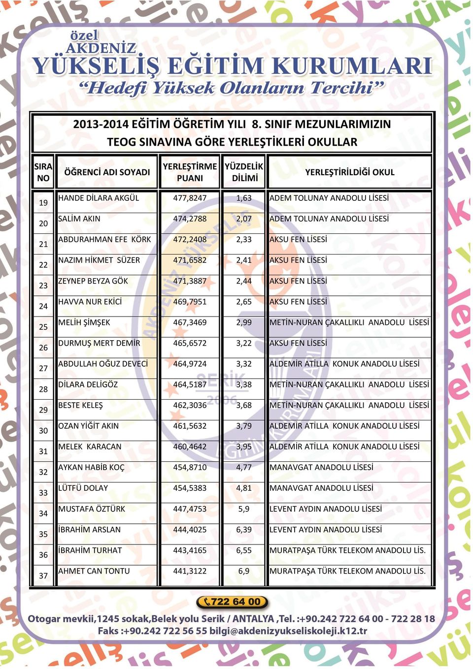 METİN-NURAN ÇAKALLIKLI ANADOLU LİSESİ DURMUŞ MERT DEMİR 465,6572 3,22 AKSU FEN LİSESİ ABDULLAH OĞUZ DEVECİ 464,9724 3,32 ALDEMİR ATİLLA KONUK ANADOLU LİSESİ DİLARA DELİGÖZ 464,5187 3,38 METİN-NURAN