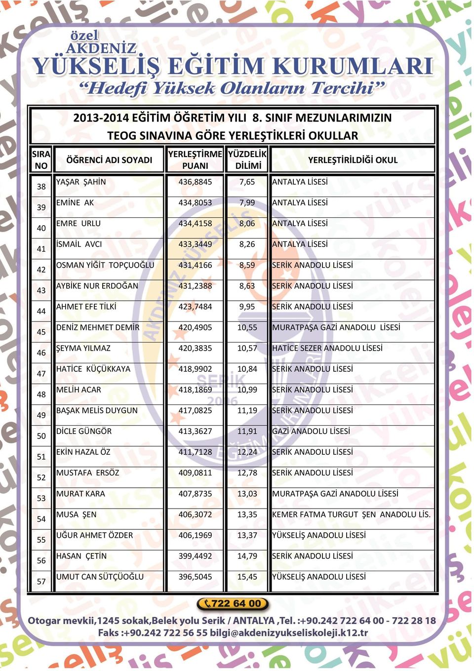 DEMİR 420,4905 10,55 MURATPAŞA GAZİ ANADOLU LİSESİ ŞEYMA YILMAZ 420,3835 10,57 HATİCE SEZER ANADOLU LİSESİ HATİCE KÜÇÜKKAYA 418,9902 10,84 SERİK ANADOLU LİSESİ MELİH ACAR 418,1869 10,99 SERİK ANADOLU