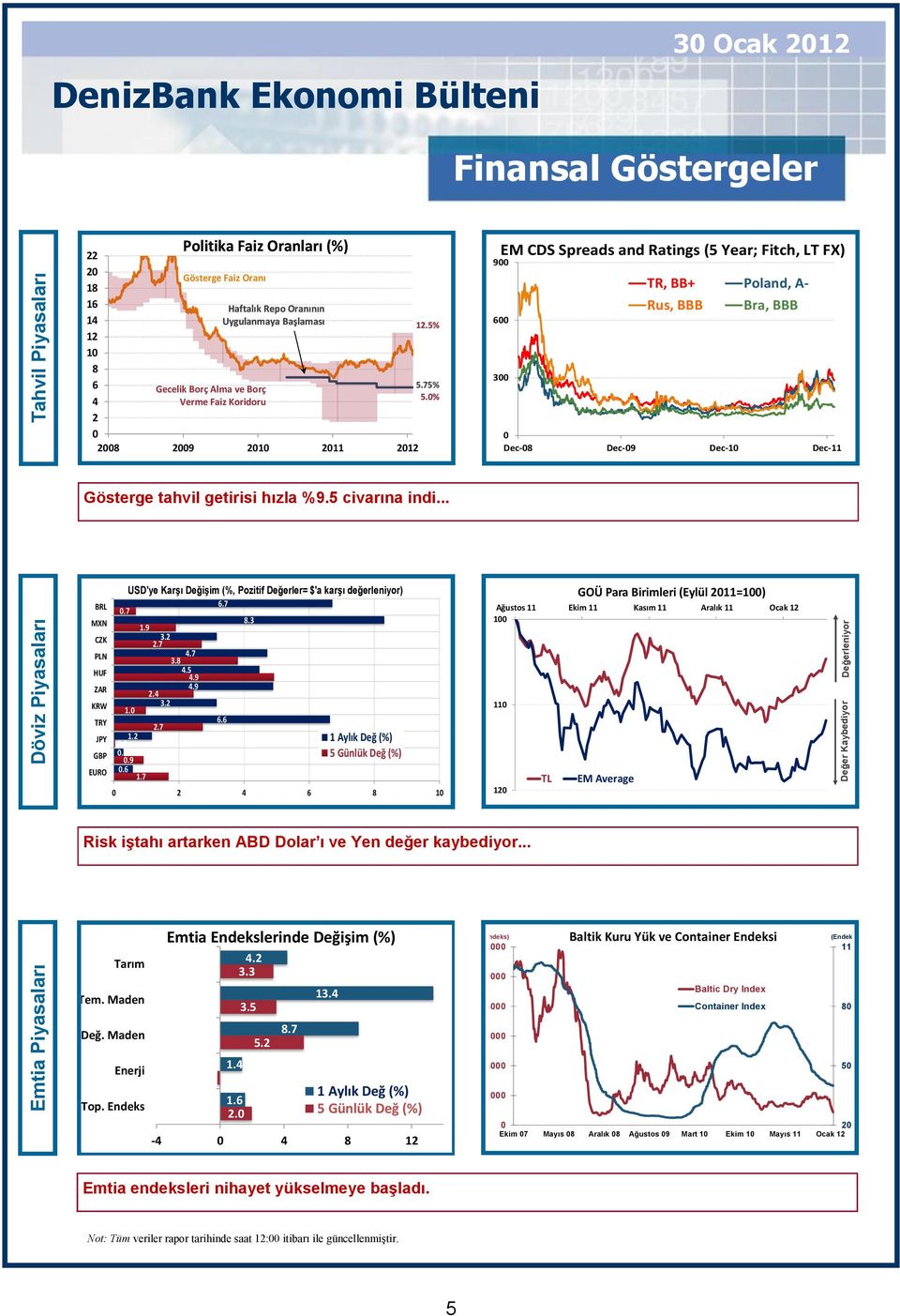 % EM CDS Spreads and Ratings (5 Year; Fitch, LT FX) 9 TR, BB+ Poland, A- Rus, BBB Bra, BBB 6 3 Dec-8 Dec-9 Dec-1 Dec-11 Gösterge tahvil getirisi hızla %9.5 civarına indi.