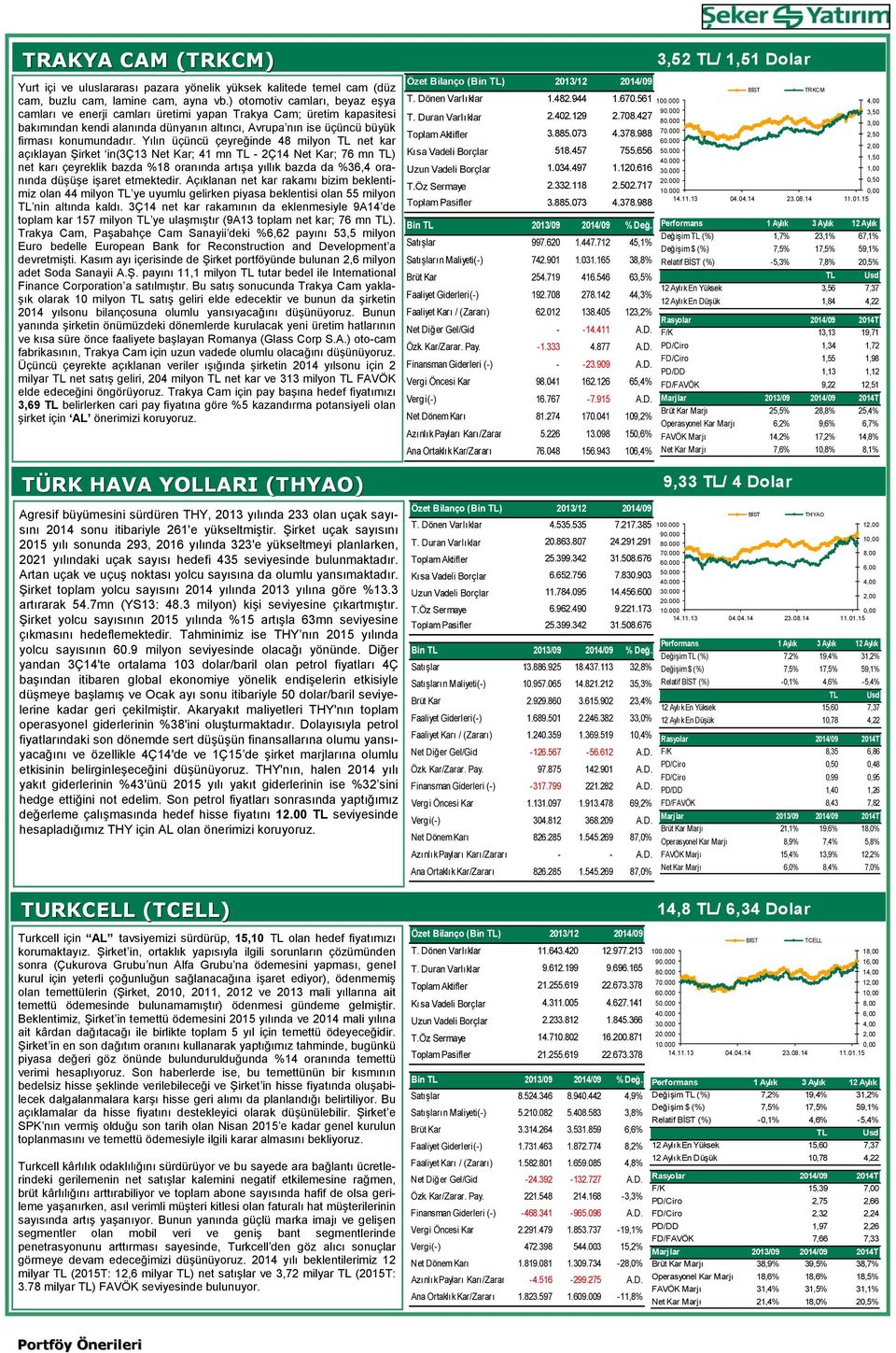 Yılın üçüncü çeyreğinde 48 milyon TL net kar açıklayan Şirket in(3ç13 Net Kar; 41 mn TL - 2Ç14 Net Kar; 76 mn TL) net karı çeyreklik bazda %18 oranında artışa yıllık bazda da %36,4 oranında düşüşe