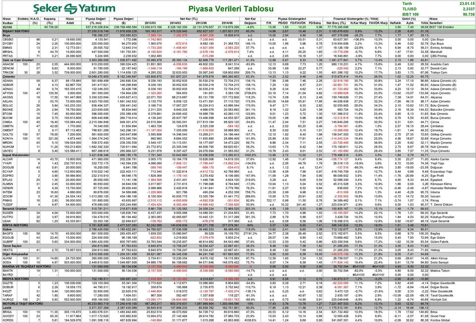 Değişim F/K PD/DD FD/FAVÖK FD/Satış Net Borç (TL) N.Kar Marjı FAVÖK Marjı Haftalık Aylık Yıllık Senetleri XU100 90.736,05 557.216.308.834 238.769.468.584 13.036.915.166 8.328.162.300 22.131.079.