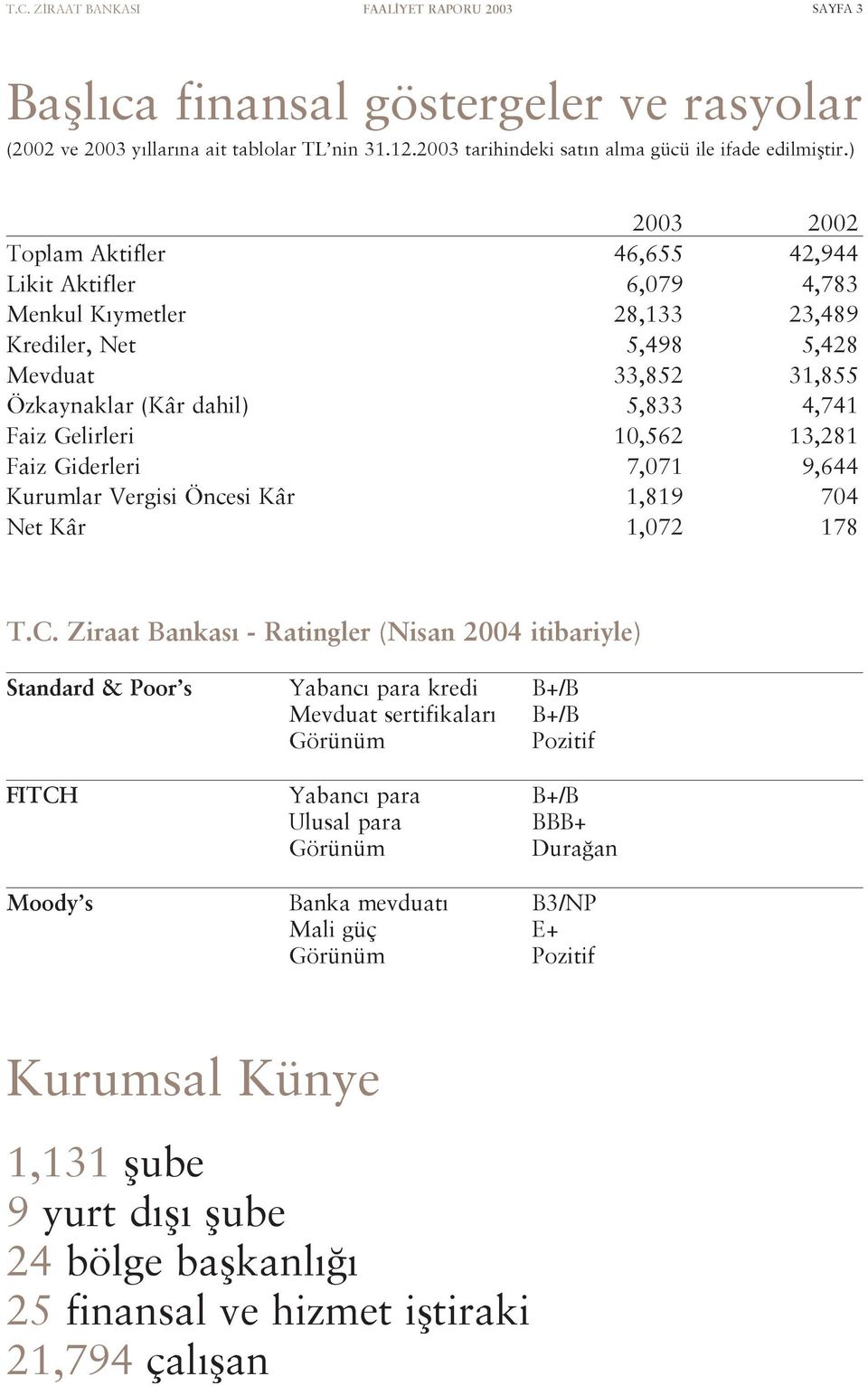 10,562 13,281 Faiz Giderleri 7,071 9,644 Kurumlar Vergisi Öncesi Kâr 1,819 704 Net Kâr 1,072 178 T.C.