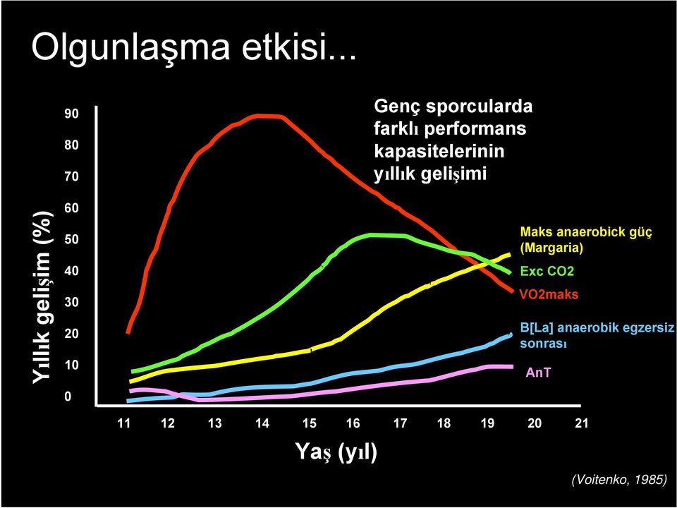 (yıl) Genç sporcularda farklı performans kapasitelerinin