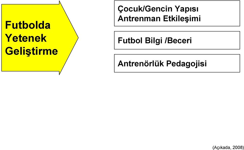 Etkileşimi Futbol Bilgi /Beceri