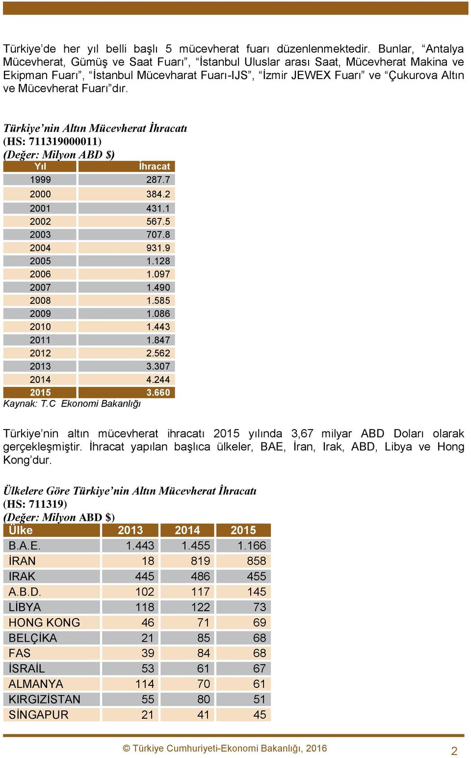 Fuarı dır. Türkiye nin Altın Mücevherat İhracatı (HS: 711319000011) Yıl İhracat 1999 287.7 2000 384.2 2001 431.1 2002 567.5 2003 707.8 2004 931.9 2005 1.128 2006 1.097 2007 1.490 2008 1.585 2009 1.