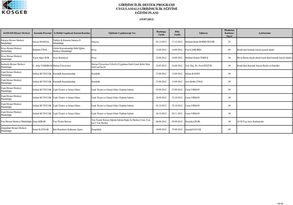 anlıurfa Hizmet Merkezi C. Arda TAKIRAN Harran Üniversitesi Harran Üniversitesi Urfa Evi Uygulama Oteli Camii Kebir Mah. Göl Cad.No:44 25.07.2012 24.08.2012 Yrd. Doç. Dr.