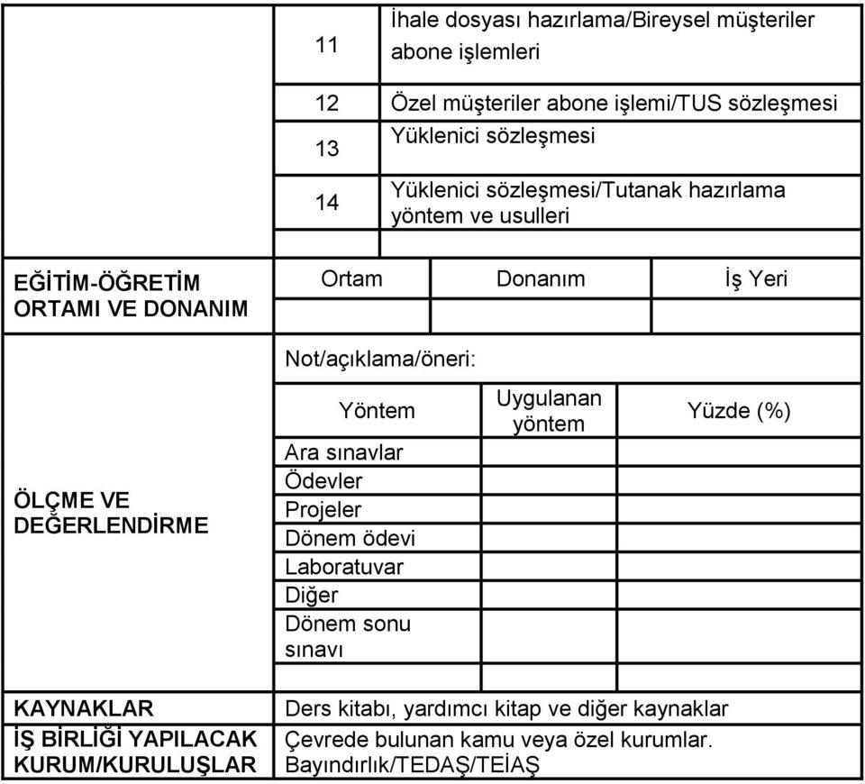 VE DEĞERLENDİRME Yöntem Ara sınavlar Ödevler Projeler Dönem ödevi Laboratuvar Diğer Dönem sonu sınavı Uygulanan yöntem Yüzde (%) KAYNAKLAR