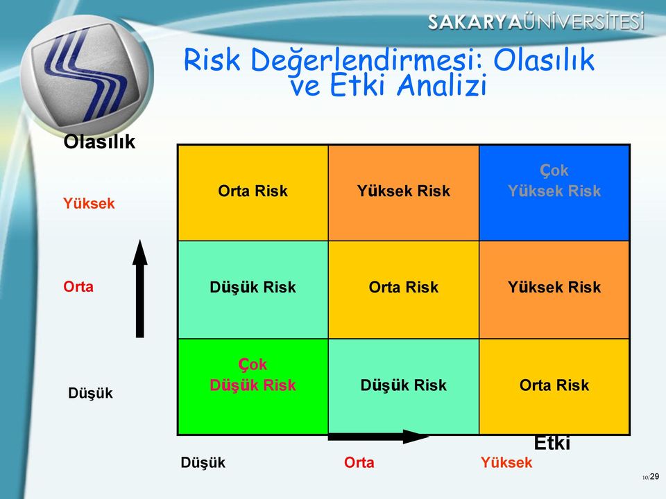Risk Orta Düşük Risk Orta Risk Yüksek Risk Düşük Çok