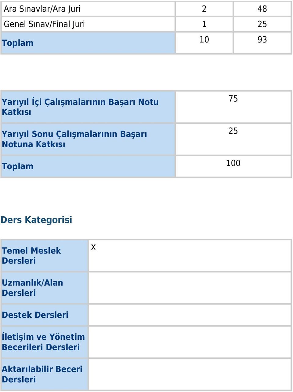 Katkısı 75 25 Toplam 100 Ders Kategorisi Temel Meslek Dersleri Uzmanlık/Alan