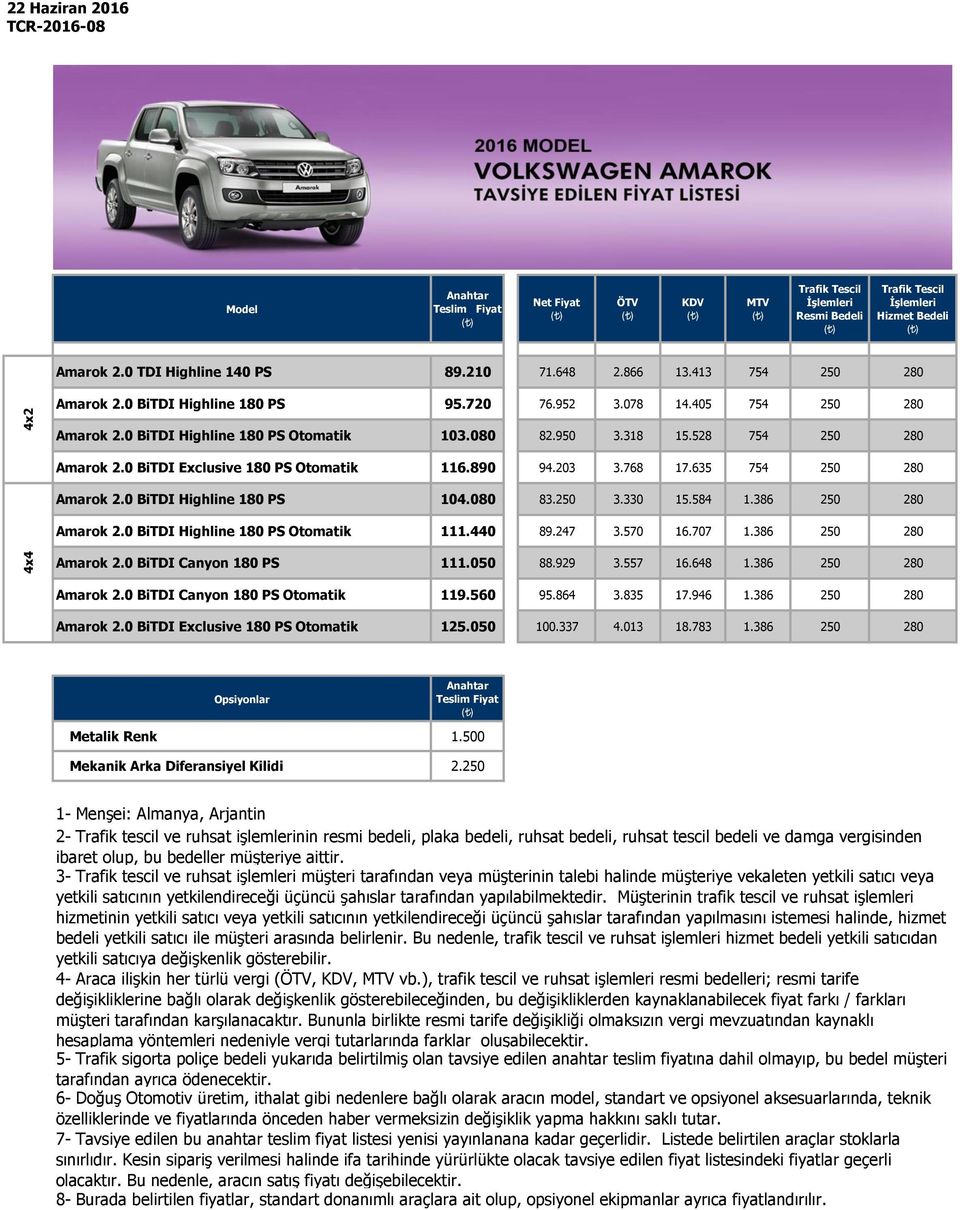 318 15.528 754 250 280 Amarok 2.0 BiTDI Exclusive 180 PS Otomatik 116.890 94.203 3.768 17.635 754 250 280 Amarok 2.0 BiTDI Highline 180 PS 104.080 83.250 3.330 15.584 1.386 250 280 Amarok 2.