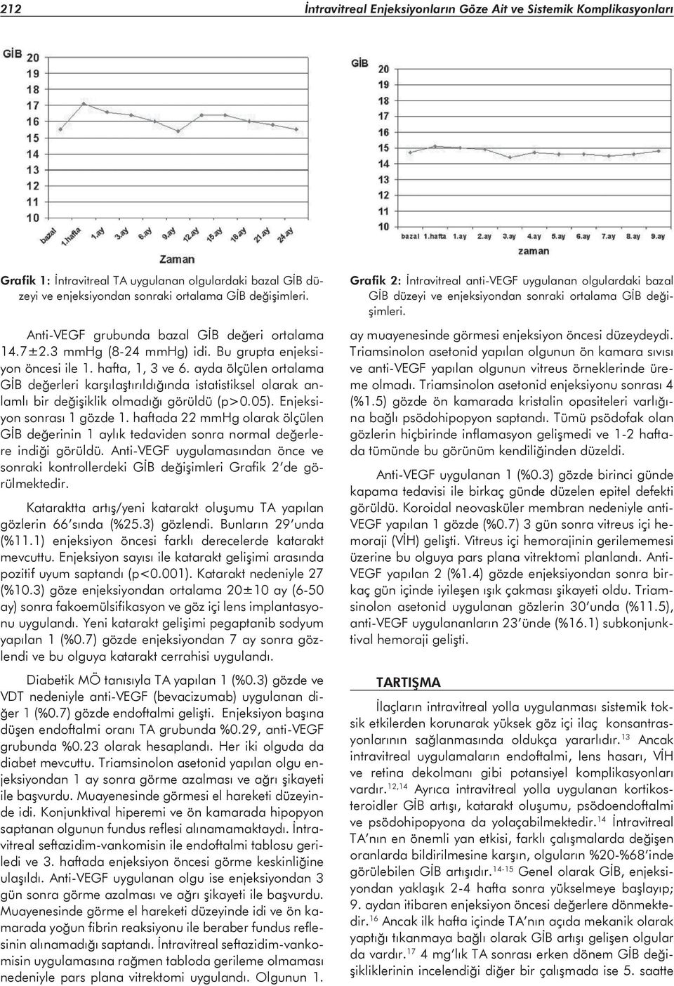 ayda ölçülen ortalama GİB değerleri karşılaştırıldığında istatistiksel olarak anlamlı bir değişiklik olmadığı görüldü (p>0.05). Enjeksiyon sonrası 1 gözde 1.