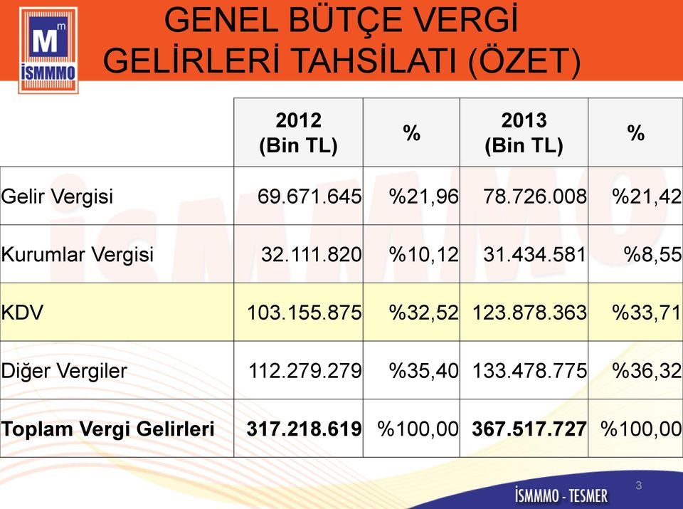 434.581 %8,55 KDV 103.155.875 %32,52 123.878.363 %33,71 Diğer Vergiler 112.279.