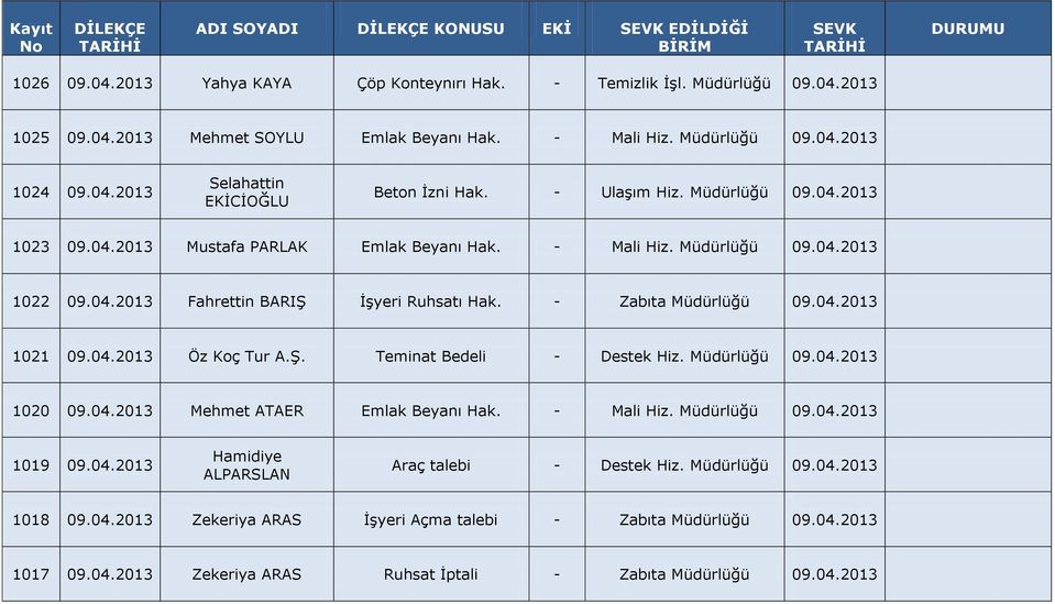 Zabıta 09.04.2013 1021 09.04.2013 Öz Koç Tur A.Ş. Teminat Bedeli Destek Hiz. 09.04.2013 1020 09.04.2013 Mehmet ATAER Emlak Beyanı Hak. Mali Hiz. 09.04.2013 1019 09.04.2013 Hamidiye ALPARSLAN Araç talebi Destek Hiz.