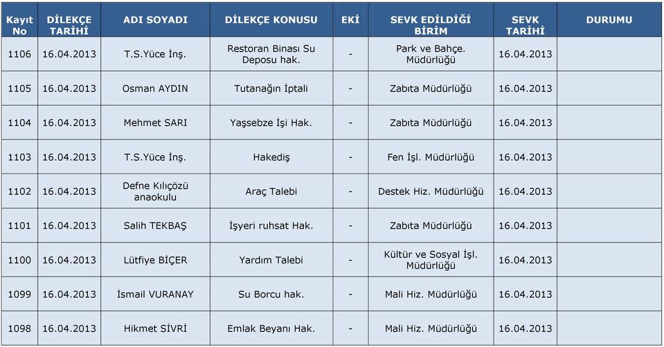 16.04.2013 1101 16.04.2013 Salih TEKBAŞ İşyeri ruhsat Hak. Zabıta 16.04.2013 1100 16.04.2013 Lütfiye BİÇER Yardım Talebi Kültür ve Sosyal İşl. 16.04.2013 1099 16.