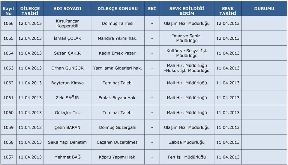 04.2013 Zeki SAĞIR Emlak Beyanı Hak. Mali Hiz. 11.04.2013 1060 11.04.2013 Güleçler Tic. Teminat Talebi Mali Hiz. 11.04.2013 1059 11.04.2013 Çetin BARAN Dolmuş Güzergahı Ulaşım Hiz. 11.04.2013 1058 11.