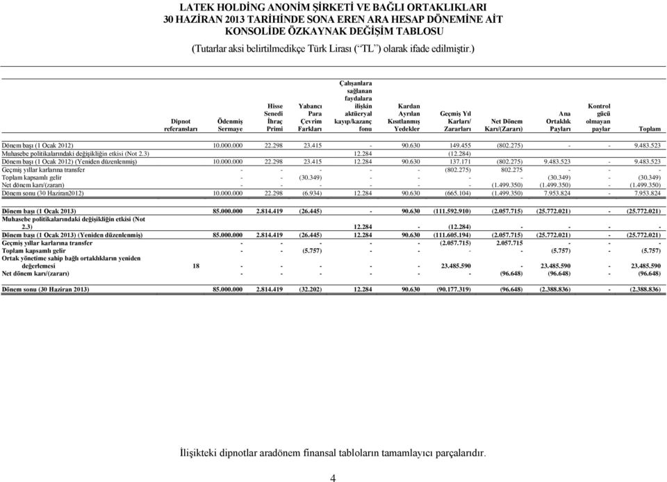 başı (1 Ocak ) 10.000.000 22.298 23.415-90.630 149.455 (802.275) - - 9.483.523 Muhasebe politikalarındaki değişikliğin etkisi (Not 2.3) 12.284 (12.284) Dönem başı (1 Ocak ) (Yeniden düzenlenmiş) 10.