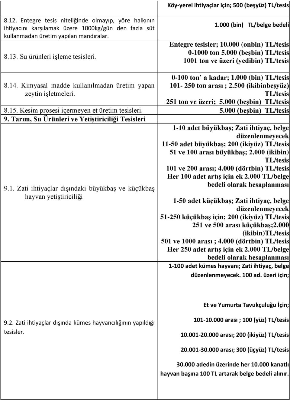 Kimyasal madde kullanılmadan üretim yapan 101-250 ton arası ; 2.500 (ikibinbeşyüz) zeytin işletmeleri. 251 ton ve üzeri; 8.15. Kesim prosesi içermeyen et üretim tesisleri. 9.