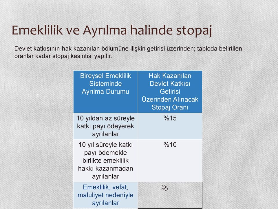 Bireysel Emeklilik Sisteminde Ayrılma Durumu 10 yıldan az süreyle katkı payı ödeyerek ayrılanlar 10 yıl süreyle katkı