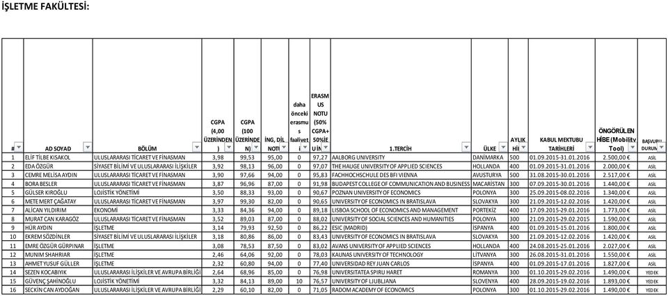 500,00 ASİL 2 EDA ÖZGÜR SİYASET BİLİMİ VE ULUSLARARASI İLİŞKİLER 3,92 98,13 96,00 0 97,07 THE HAUGE UNIVERSITY OF APPLIED SCIENCES HOLLANDA 400 01.09.2015-31.01.2016 2.