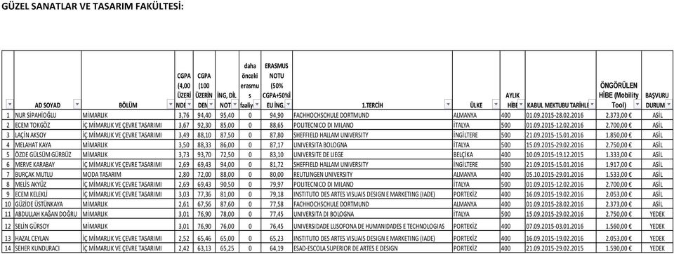 373,00 ASİL 2 ECEM TOKGÖZ İÇ MİMARLIK VE ÇEVRE TASARIMI 3,67 92,30 85,00 0 88,65 POLITECNICO DI MILANO İTALYA 500 01.09.2015-12.02.2016 2.