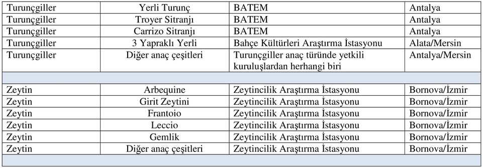 Araştırma İstasyonu Bornova/İzmir Zeytin Girit Zeytini Zeytincilik Araştırma İstasyonu Bornova/İzmir Zeytin Frantoio Zeytincilik Araştırma İstasyonu Bornova/İzmir Zeytin