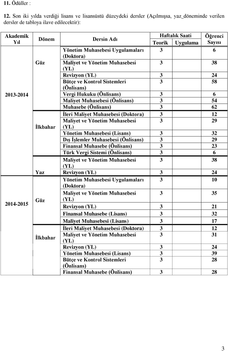 Öğrenci Teorik Uygulama Sayısı Yönetim Muhasebesi Uygulamaları 3 6 (Doktora) Güz Maliyet ve Yönetim Muhasebesi 3 38 Revizyon 3 24 Bütçe ve Kontrol Sistemleri 3 58 (Önlisans) Vergi Hukuku (Önlisans) 3