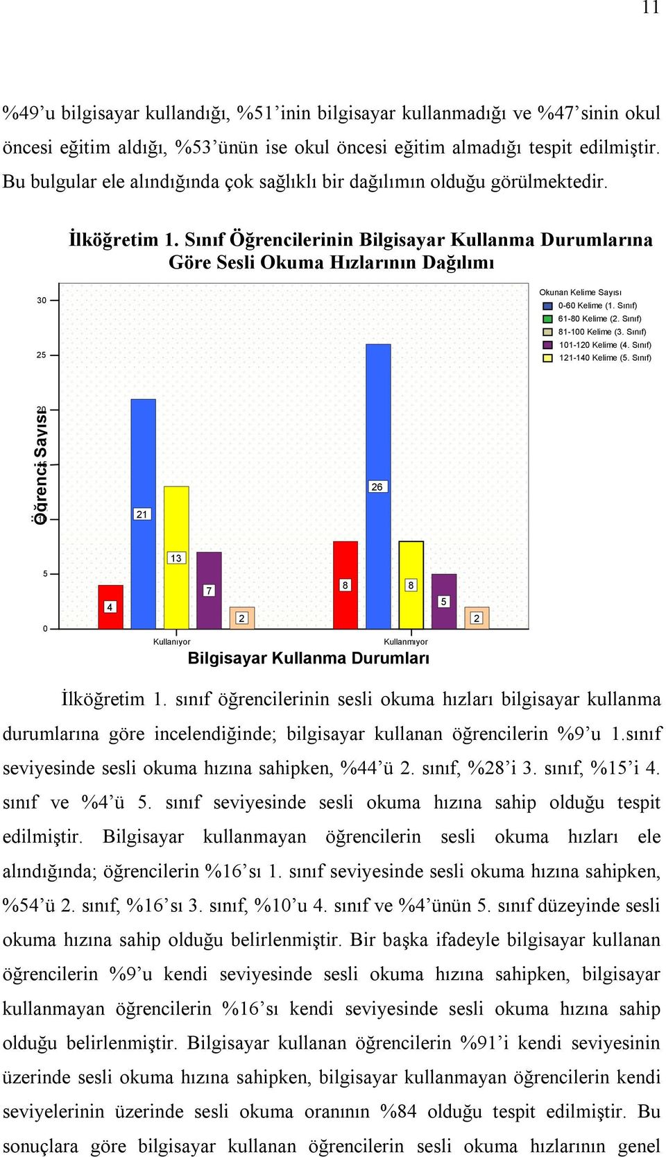 Sınıf Öğrencilerinin Bilgisayar Kullanma Durumlarına Göre Sesli Okuma Hızlarının Dağılımı 30 25 Okunan Kelime Sayısı 0-60 Kelime (1. Sınıf) 61-80 Kelime (2. Sınıf) 81-100 Kelime (3.