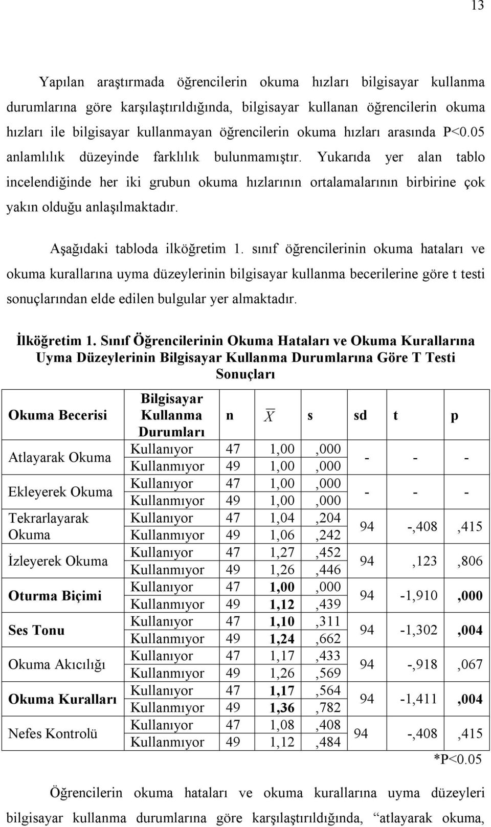 Yukarıda yer alan tablo incelendiğinde her iki grubun okuma hızlarının ortalamalarının birbirine çok yakın olduğu anlaşılmaktadır. Aşağıdaki tabloda ilköğretim 1.