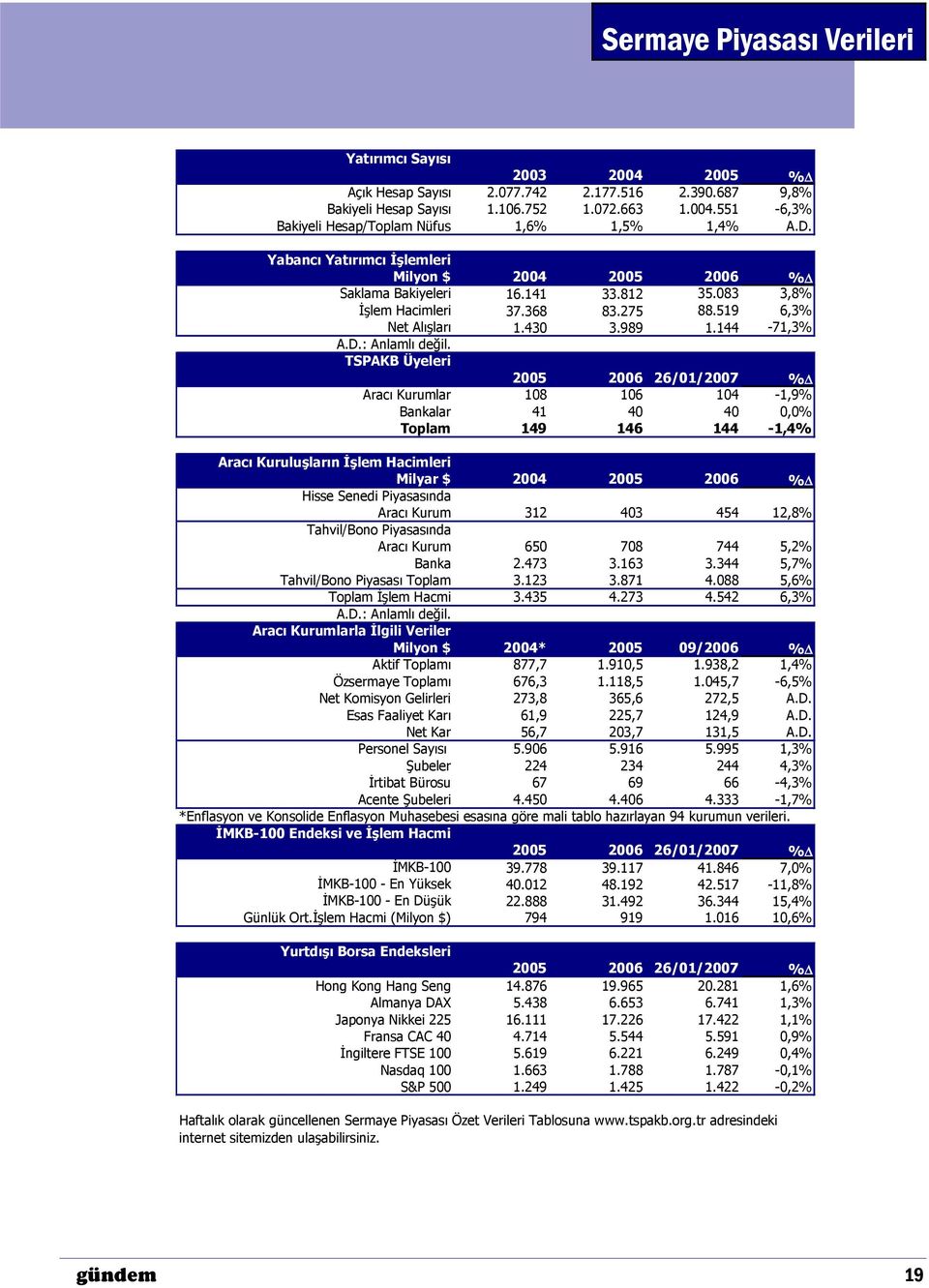 TSPAKB Üyeleri 2005 2006 26/01/2007 % Aracı Kurumlar 108 106 104-1,9% Bankalar 41 40 40 0,0% Toplam 149 146 144-1,4% Aracı Kuruluşların İşlem Hacimleri Milyar $ 2004 2005 2006 % Hisse Senedi