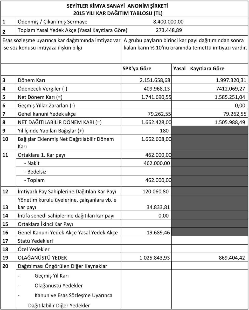 vardır. SPK'ya Göre Yasal Kayıtlara Göre 3 Dönem Karı 2.151.658,68 1.997.320,31 4 Ödenecek Vergiler (-) 409.968,13 7412.069,27 5 Net Dönem Karı (=) 1.741.690,55 1.585.