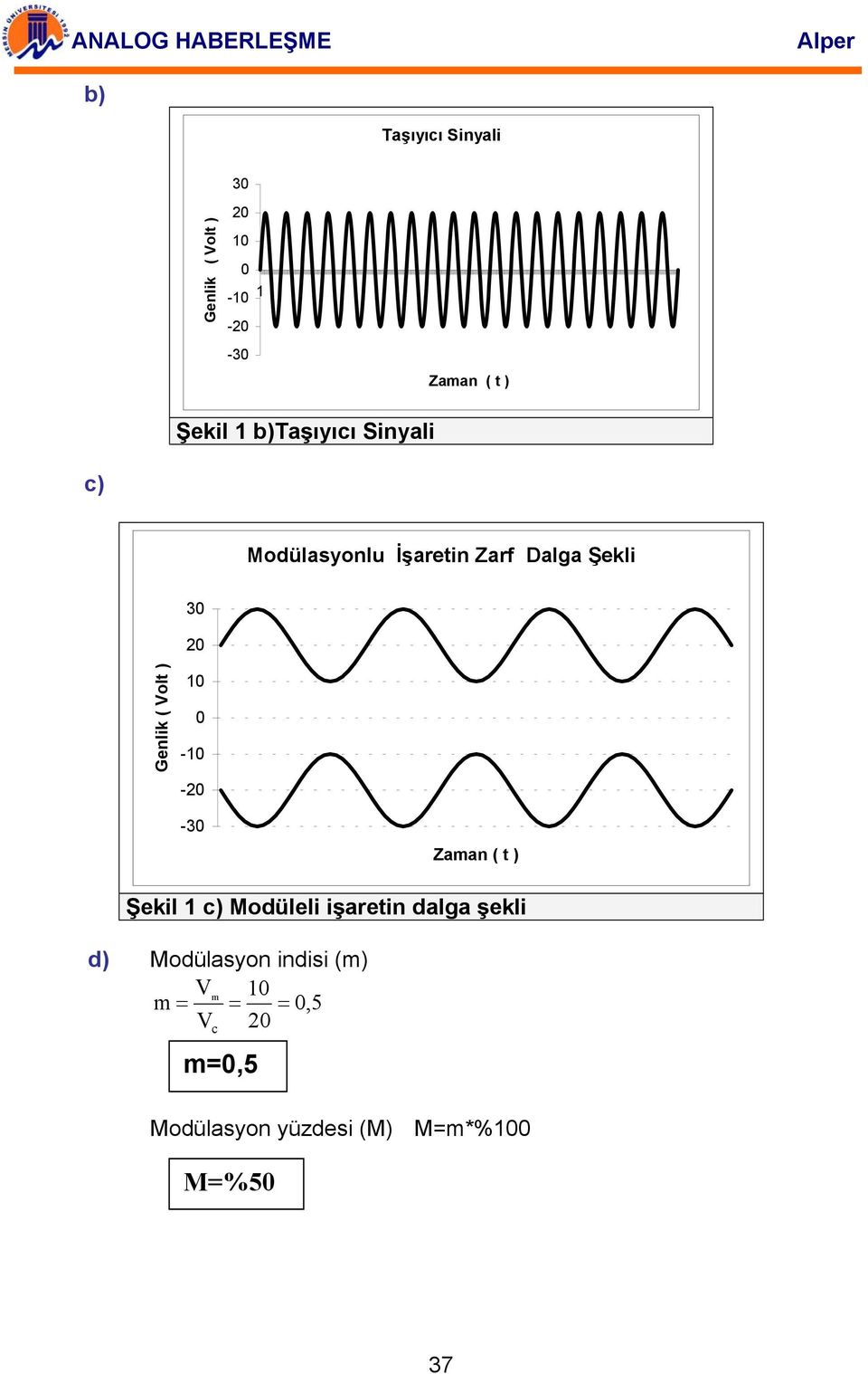 ) 10 0-10 -0-30 Zaman ( t ) Şekil 1 ) Modüleli işaretin dalga şekli d)