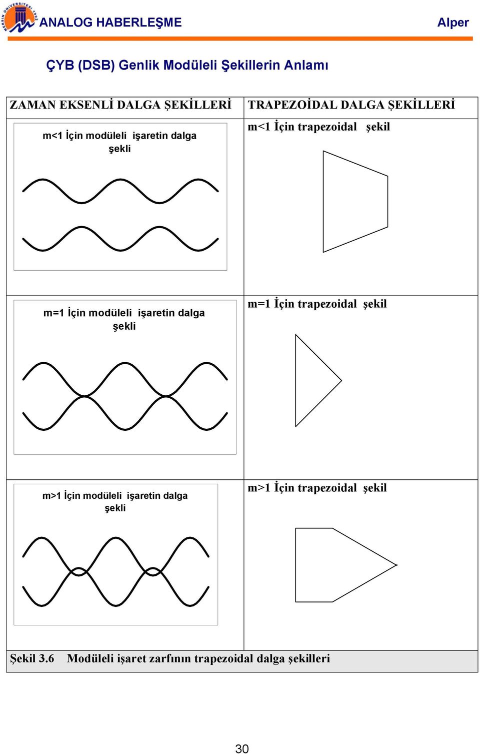 modüleli işaretin dalga şekli m=1 İçin trapezoidal şekil m>1 İçin modüleli işaretin dalga