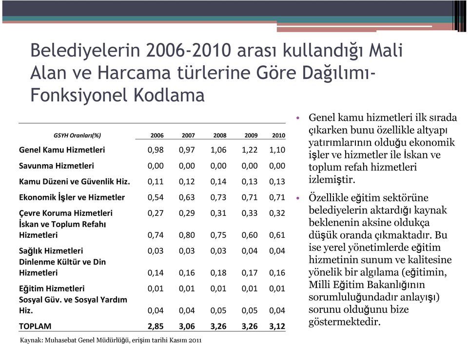 0,11 0,12 0,14 0,13 0,13 Ekonomik İşler ve Hizmetler 0,54 0,63 0,73 0,71 0,71 Çevre Koruma Hizmetleri 0,27 0,29 0,31 0,33 0,32 İskan ve Toplum Refahı Hizmetleri 0,74 0,80 0,75 0,60 0,61 Sağlık