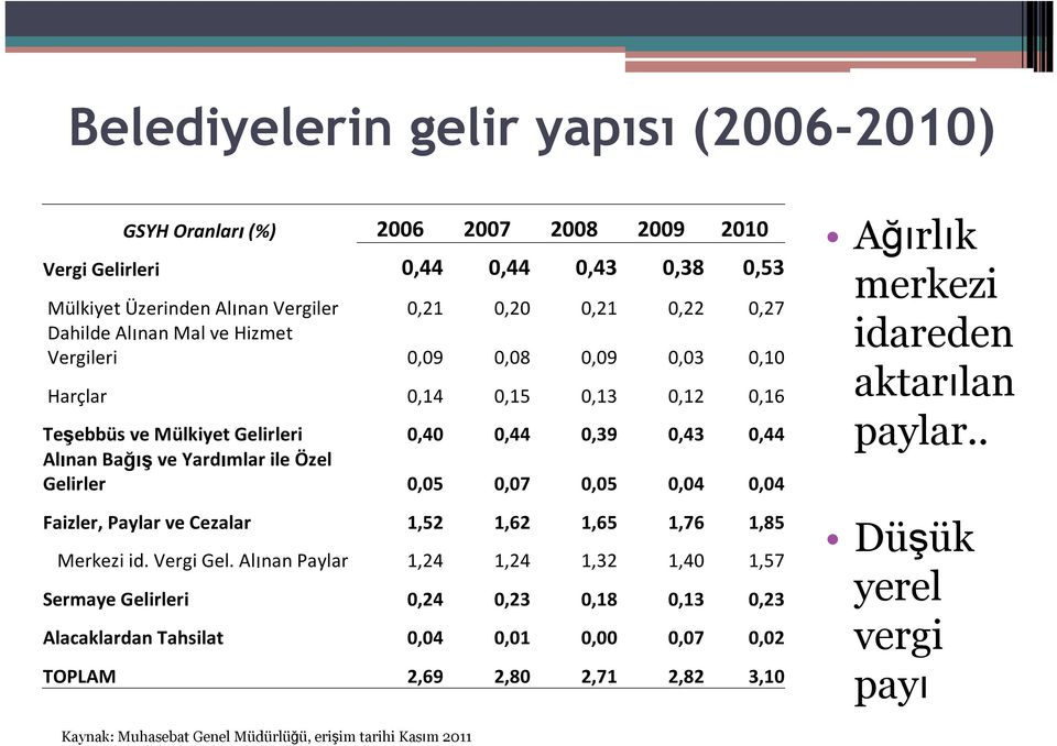 0,05 0,07 0,05 0,04 0,04 Faizler, Paylar ve Cezalar 1,52 1,62 1,65 1,76 1,85 Merkezi id. Vergi Gel.