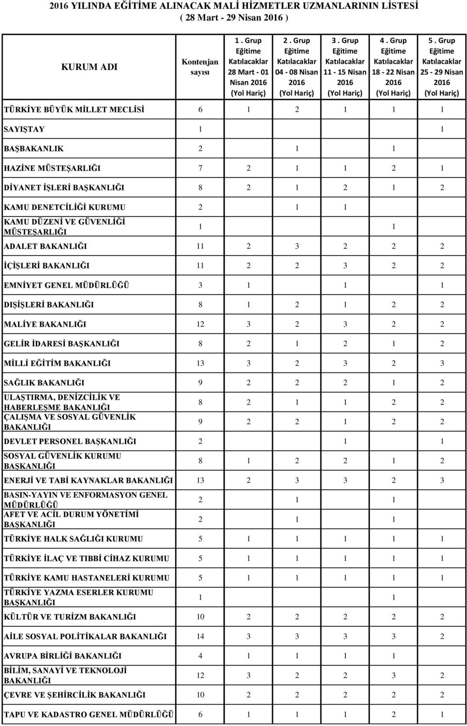 ADALET BAKANLIĞI 11 2 3 2 2 2 İÇİŞLERİ BAKANLIĞI 11 2 2 3 2 2 EMNİYET GENEL 3 1 DIŞİŞLERİ BAKANLIĞI 8 1 2 1 2 2 MALİYE BAKANLIĞI 12 3 2 3 2 2 GELİR İDARESİ 8 2 1 2 1 2 MİLLİ EĞİTİM BAKANLIĞI 13 3 2 3