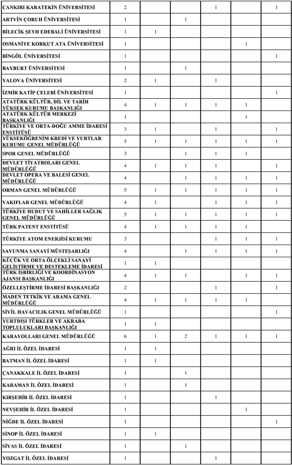 TÜRKİYE HUDUT VE SAHİLLER SAĞLIK GENEL 5 1 TÜRK PATENT ENSTİTÜSÜ 4 TÜRKİYE ATOM ENERJİSİ KURUMU 3 1 SAVUNMA SANAYİ MÜSTEŞARLIĞI 4 KÜÇÜK VE ORTA ÖLÇEKLİ SANAYİ GELİŞTİRME VE DESTEKLEME İDARESİ TÜRK