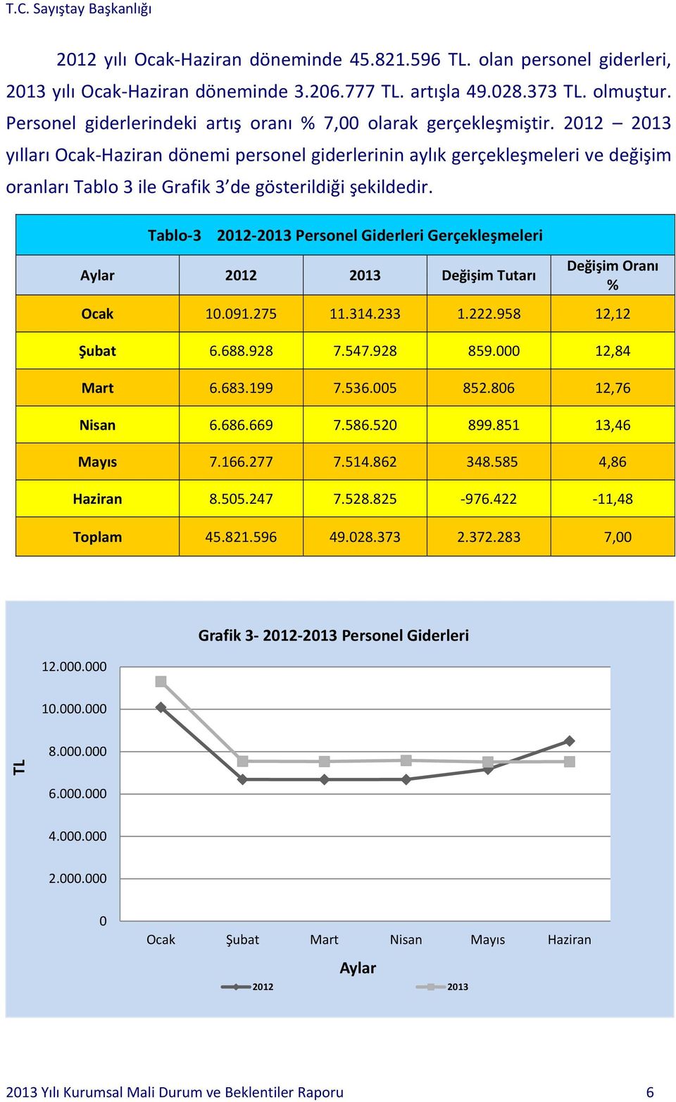 2012 2013 yılları Ocak-Haziran dönemi personel giderlerinin aylık gerçekleşmeleri ve değişim oranları Tablo 3 ile Grafik 3 de gösterildiği şekildedir.