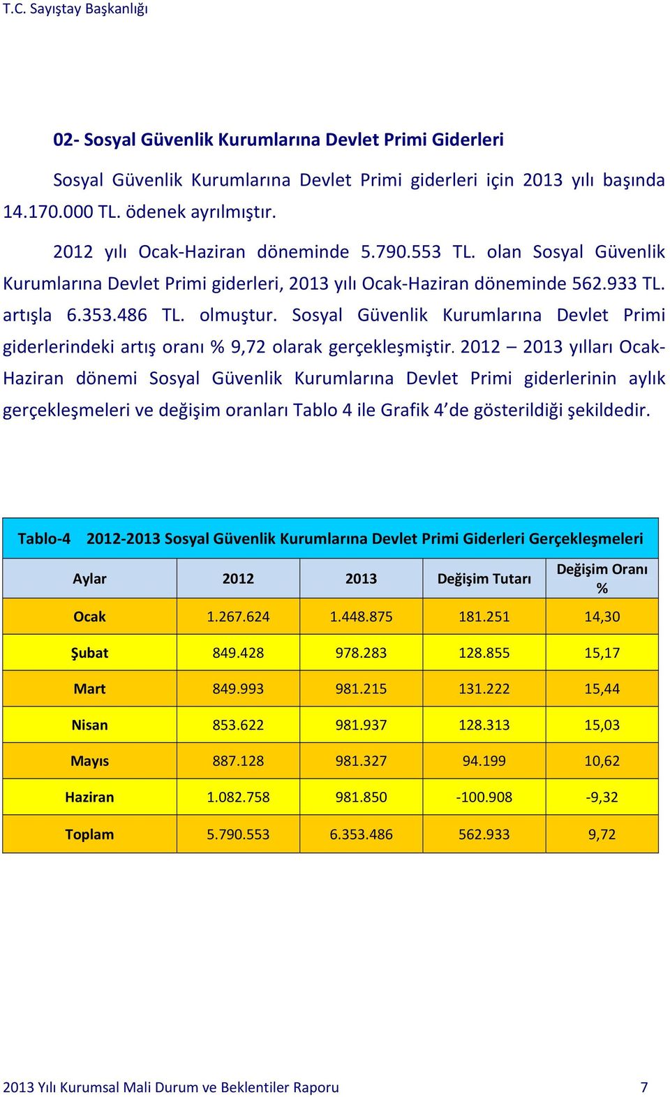 Sosyal Güvenlik Kurumlarına Devlet Primi giderlerindeki artış oranı % 9,72 olarak gerçekleşmiştir.