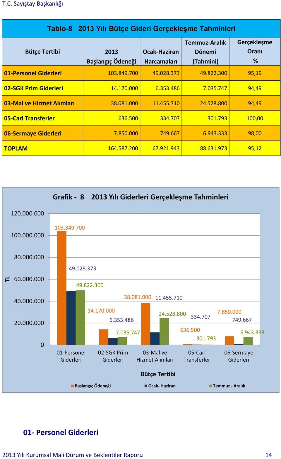 793 100,00 06-Sermaye Giderleri 7.850.000 749.667 6.943.333 98,00 TOPLAM 164.587.200 67.921.943 88.631.973 95,12 120.000.000 Grafik - 8 2013 Yılı Giderleri Gerçekleşme Tahminleri 100.000.000 103.849.