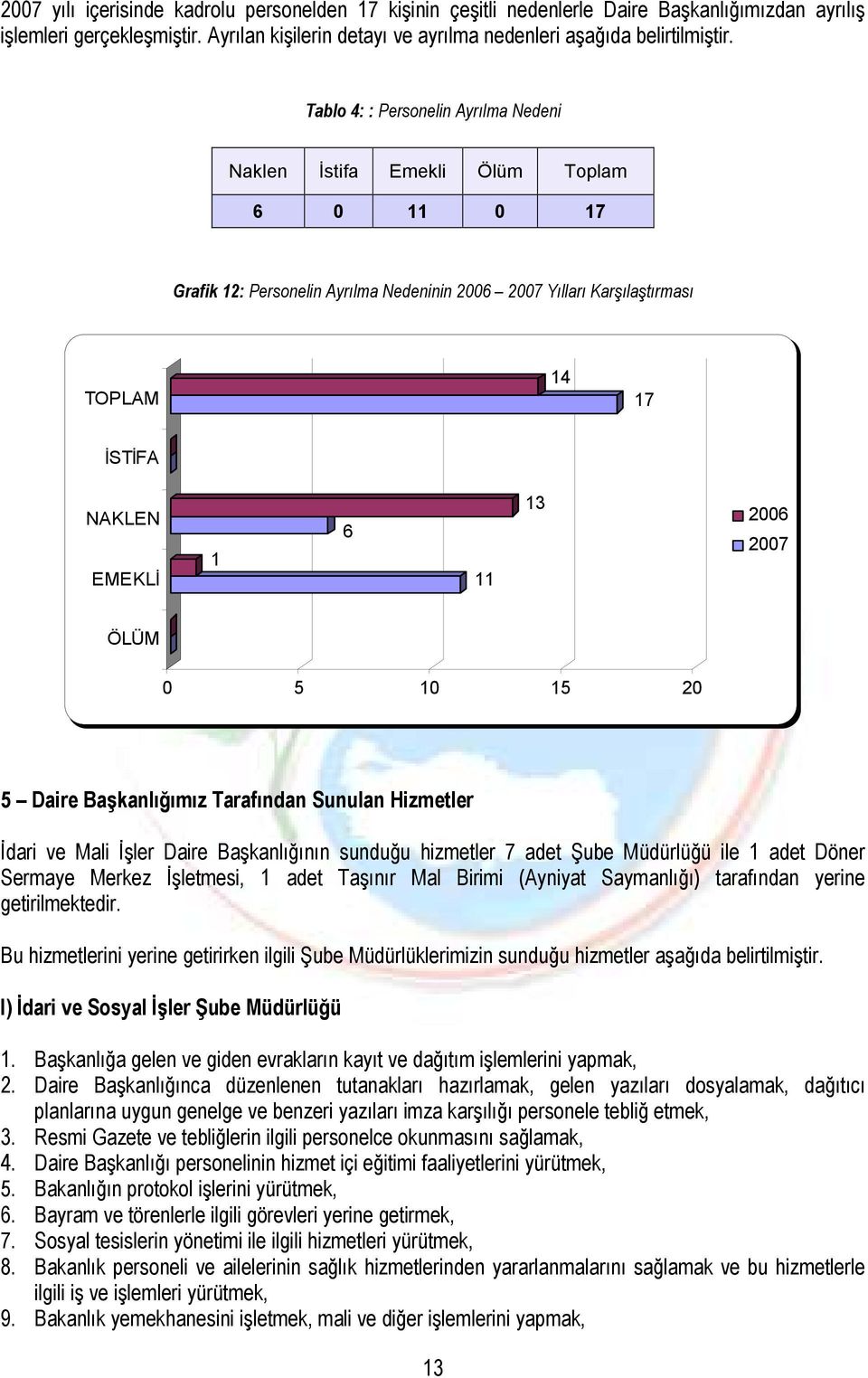 ÖLÜM 0 5 0 5 20 5 Daire Başkanlığımız Tarafından Sunulan Hizmetler Đdari ve Mali Đşler Daire Başkanlığının sunduğu hizmetler 7 adet Şube Müdürlüğü ile adet Döner Sermaye Merkez Đşletmesi, adet